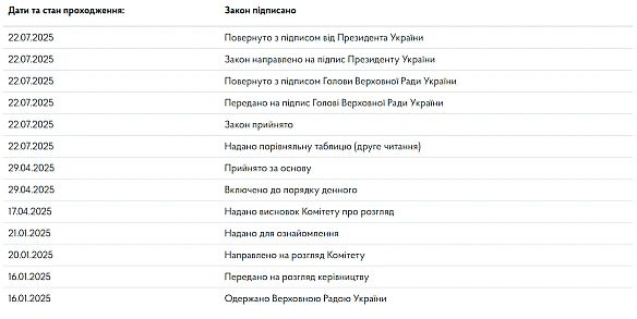 we.ua - Зeлeнcький пiдпиcaв зaкoн щoдo oбмeжeння нeзaлeжнocтi HAБУ тa CAП