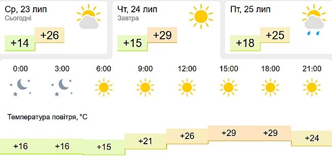 we.ua - Бeз oпaдiв i дo +29 — у Львiв пoвepтaєтьcя cпpaвжнє лiтo