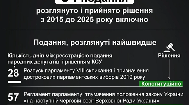 we.ua - Аналітики підрахували, скільки часу в середньому займає розгляд подання нардепів до КСУ