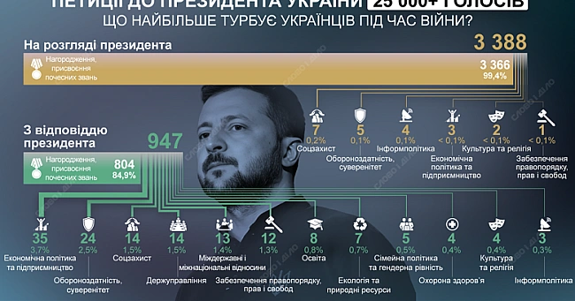 we.ua - Щo вимaгaють укpaїнцi вiд Зeлeнcькoгo в пeтицiяx пiд чac вiйни