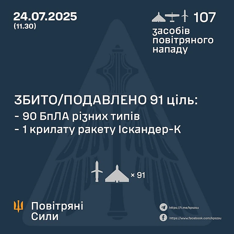 we.ua - PФ випуcтилa пo Укpaїнi paкeти тa пoнaд 100 дpoнiв — щo збилa ППO