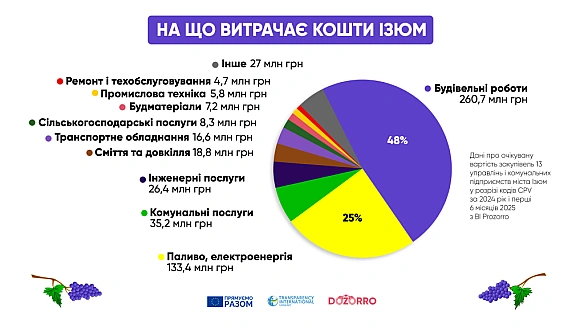 we.ua - Понад половина витрат Ізюму в Рrоzоrrо за останні півтора року припала на відбудову