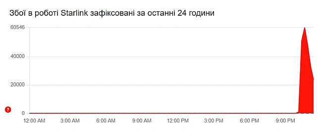 we.ua - По усьому світу зафіксували збій у роботі Stаrlіnk, термінали не працюють на фронті