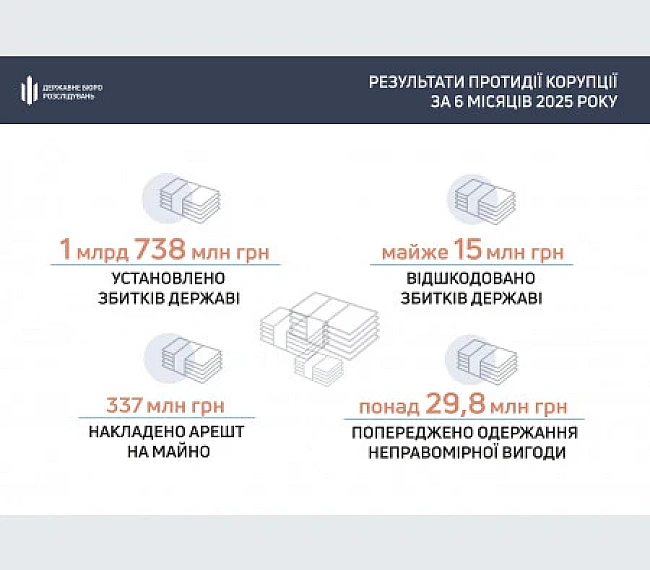 we.ua - З початку року ДБР розслідувало понад 4 тис. корупційних проваджень