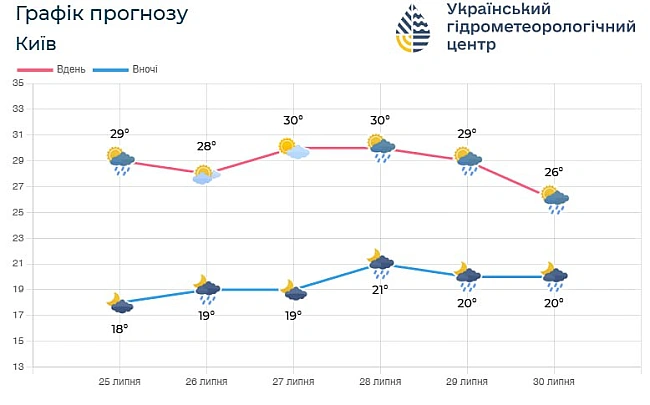 we.ua - Спека із дощами та грозами: погода у Києві та області