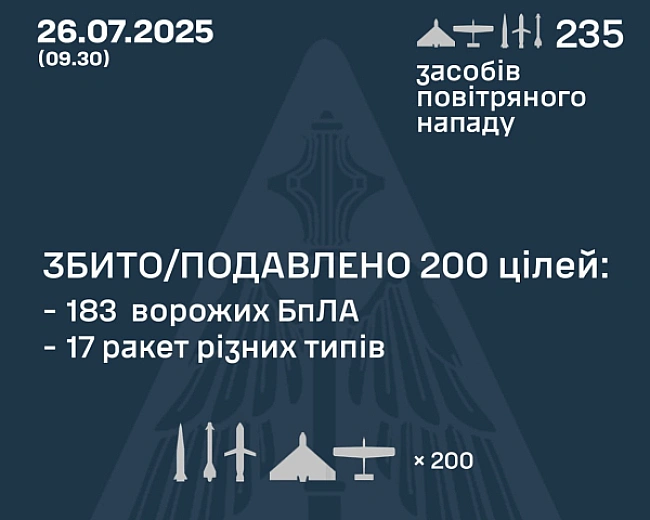 we.ua - Ворог випустив по Україні 235 засобів повітряного нападу: влучання у дев'яти локаціях