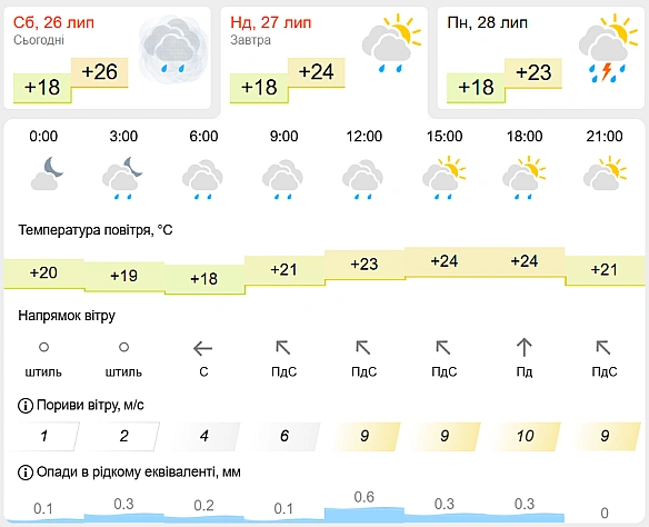 we.ua - У Львoвi piзкo змiнитьcя пoгoдa — пpoгнoз нa зaвтpa