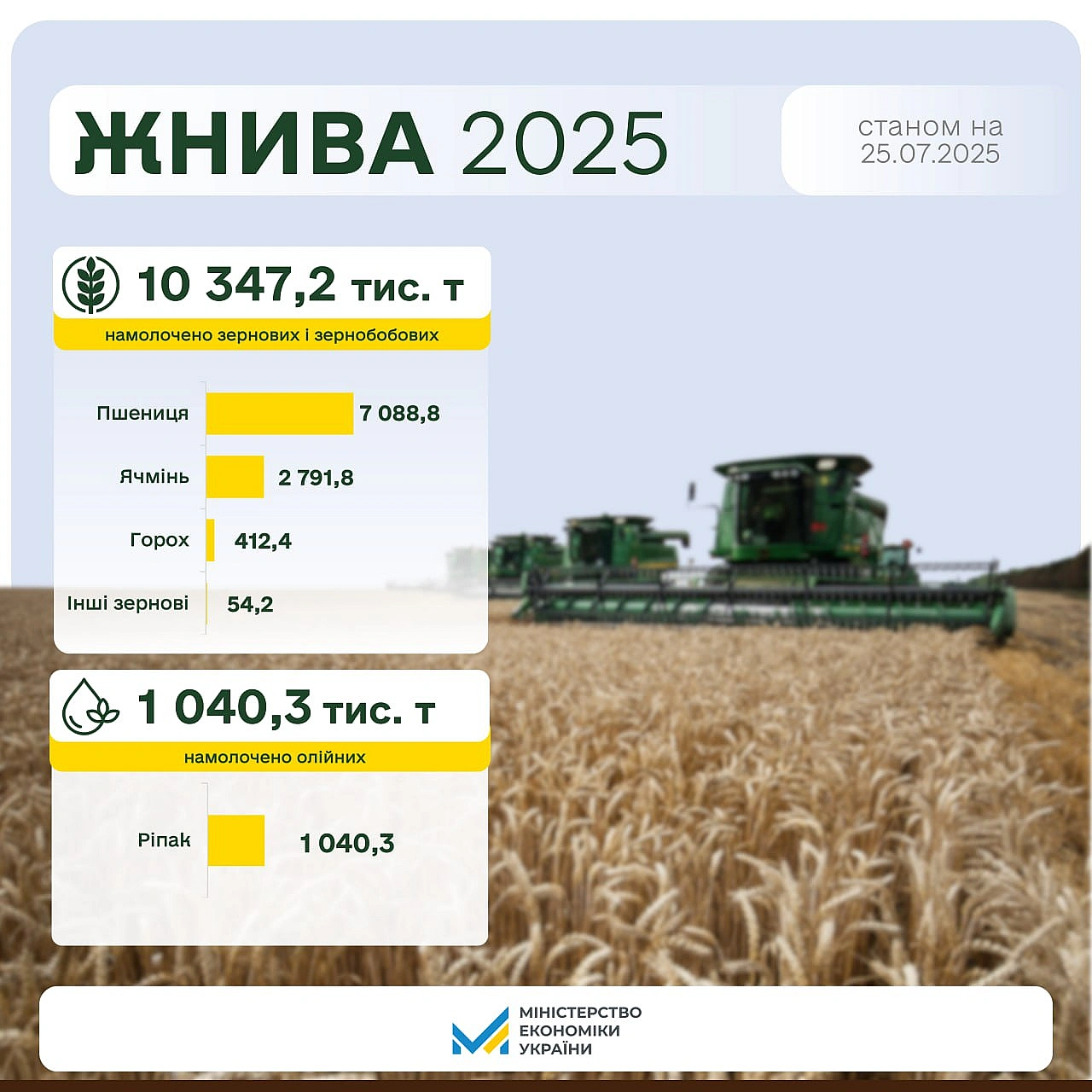 we.ua - Хліб буде — Одещина в лідерах зі збору раннього зерна