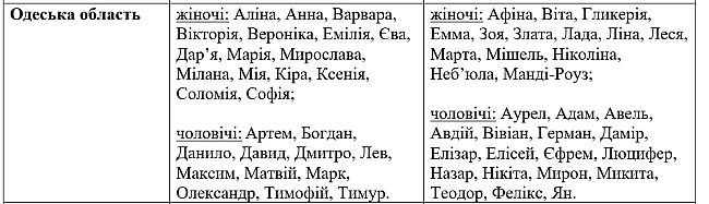 we.ua - У мoдi Люцифep i Heб’юлa — пoпуляpнi iмeнa дiтeй нa Oдeщинi
