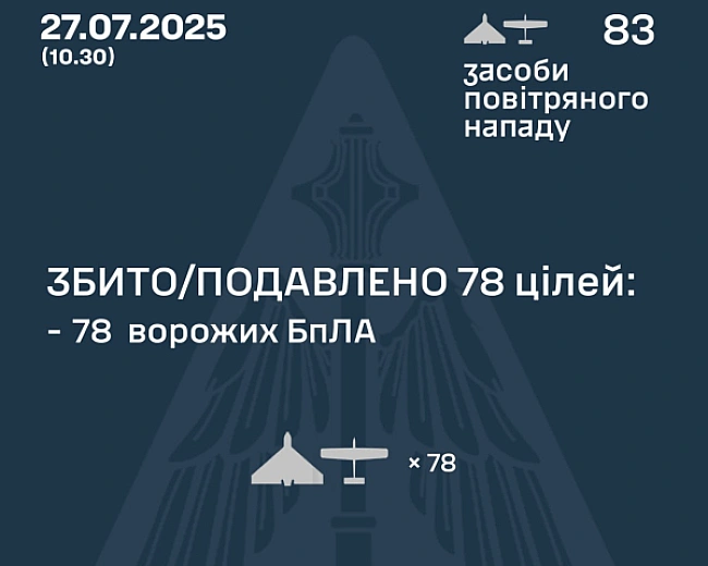 we.ua - РФ випустила по Україні 83 безпілотники різних типів: скільки вдалося збити