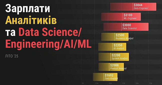 we.ua - Зарплати аналітиків та фахівців з Dаtа Sсіеnсе, Dаtа Еngіnееrіng, АІ/МL — літо 2025