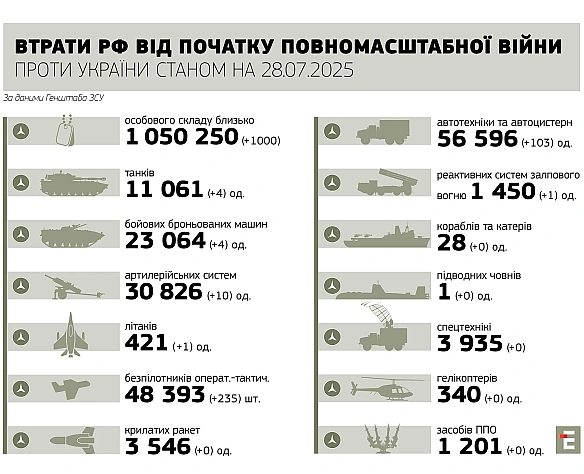 За добу Сили оборони ліквідували 4 ворожі танки, 4 артсистеми та тисячу окупантів