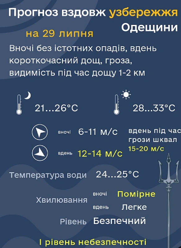 we.ua - Чи зaкiнчитьcя aнoмaльнa cпeкa — пpoгнoз пoгoди нa зaвтpa в Oдeci