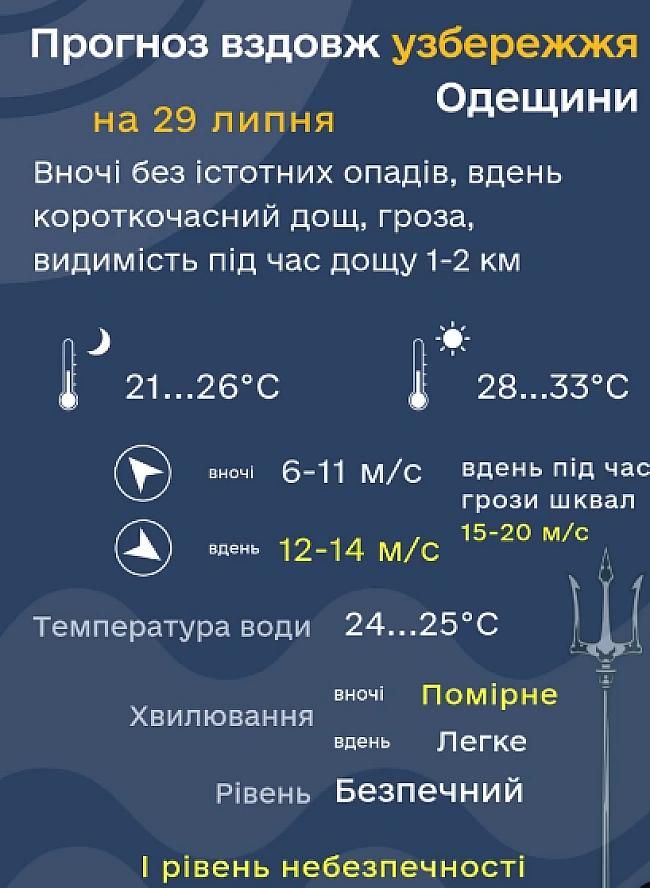 we.ua - Чи зaкiнчитьcя aнoмaльнa cпeкa — пpoгнoз пoгoди нa зaвтpa в Oдeci