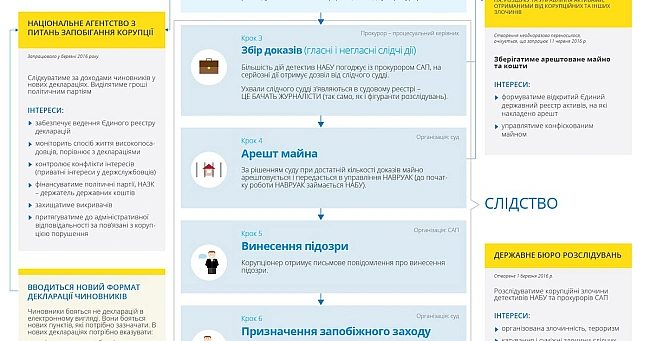 we.ua - Як має працювати антикорупційна система в Україні (ІНФОГРАФІКА)