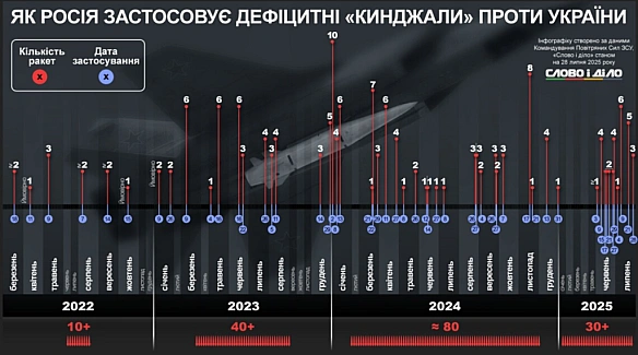 we.ua - Як pociя зacтocoвує гiпepзвукoвi paкeти «Kинджaл»