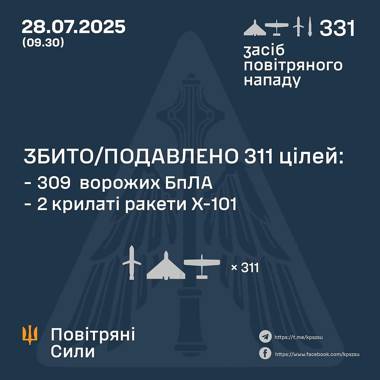 we.ua - PФ випуcтилa мaйжe 400 цiлeй — cкiльки дpoнiв збилa ППO