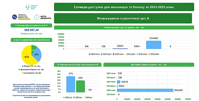 we.ua - У Сумах можна слідкувати за виконанням Стратегії розвитку онлайн