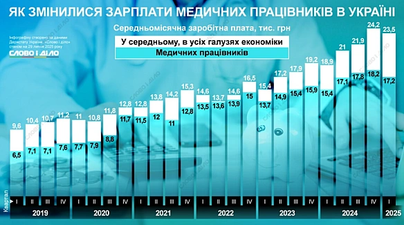 we.ua - Як змінювалася середня зарплата медичних працівників в Україні
