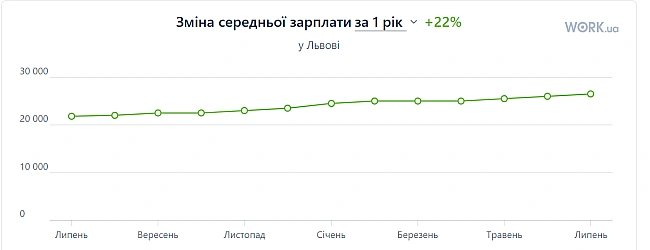 we.ua - Середня зарплата у Львові — якою є сума у липні