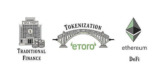 eToro запустив цілодобову торгівлю токенізованими акціями понад 100 топових компаній США