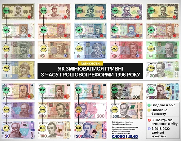 Копійки втрачають актуальність: як змінювався вигляд і номінал українських грошей