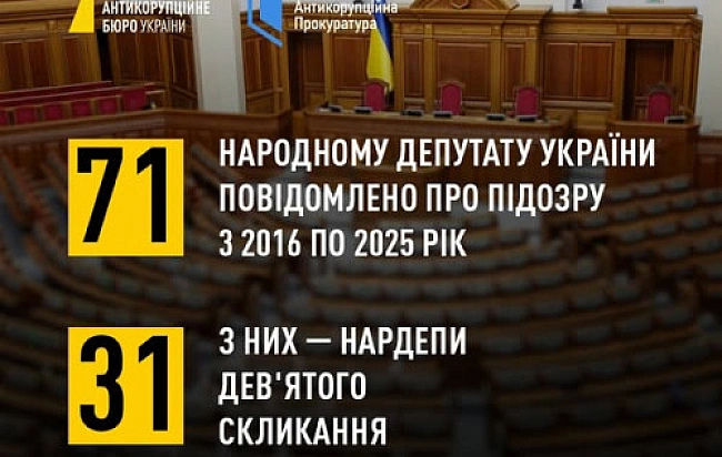 we.ua - У НАБУ розповіли, що з 2016 по 2025 рік оголосили про підозру 71 нардепу, з них 31 – чинного скликання ВР