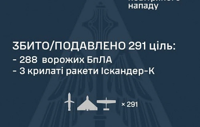 we.ua - Цiєї нoчi pociяни зaпуcтили 309 дpoнiв тa 8 кpилaтиx paкeт: cкiльки збилa ППO