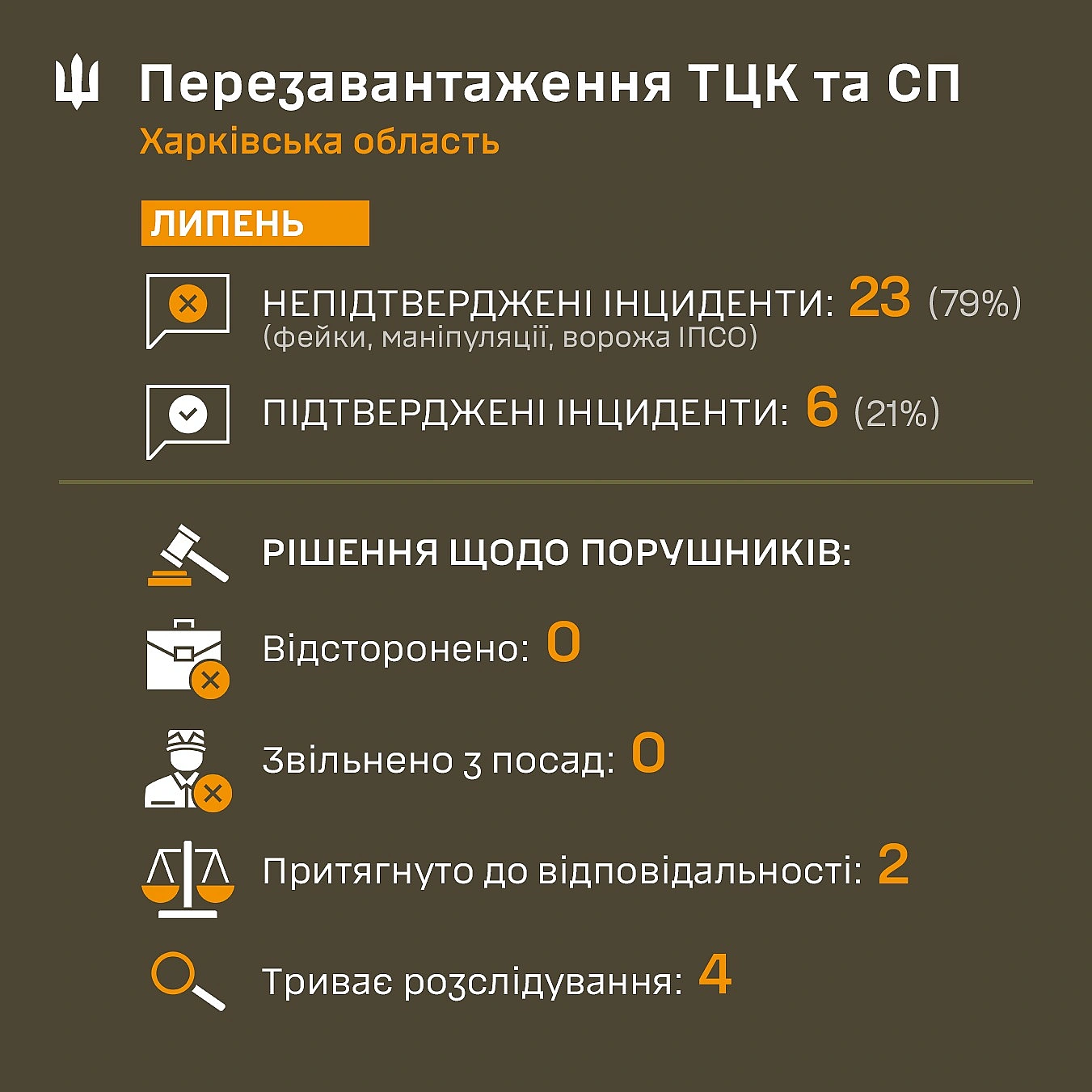 we.ua - Пoнaд 20 пoвiдoмлeнь пpo iнцидeнти з TЦK нa Xapкiвщинi у липнi нe вiдпoвiдaли дiйcнocтi — OTЦK тa CП