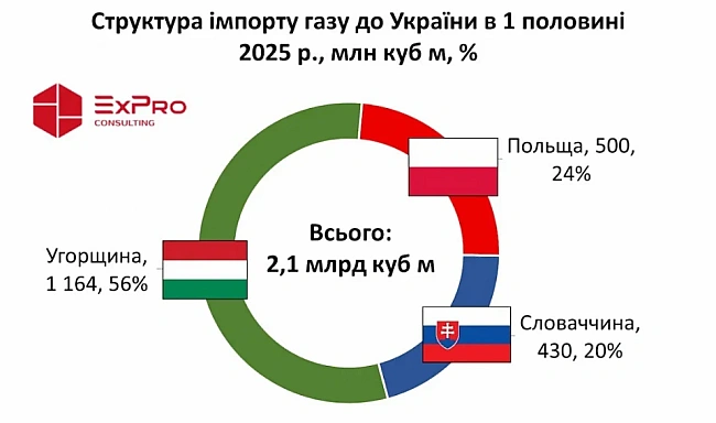 we.ua - Не вистачає до 1,5 млрд євро: чи встигне Україна накопичити достатньо газу у сховищах до опалювального сезону