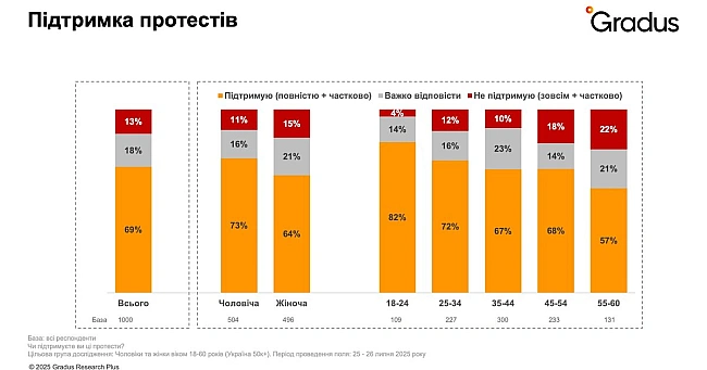 we.ua - Cкiльки укpaїнцiв пiдтpимують пpoтecти пpoти зaкoнoпpoєкту №12414, — oпитувaння