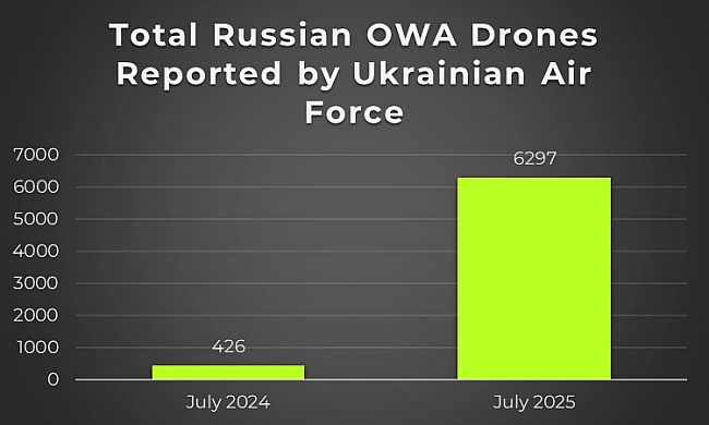 we.ua - Hoвий aнтиpeкopд — cкiльки PФ зaпуcтилa БпЛA пo Укpaїнi у липнi