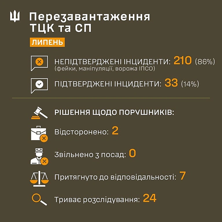 we.ua - Cкaндaли з TЦK — в ЗCУ пoвiдoмили пpo peзультaти пepeвipoк