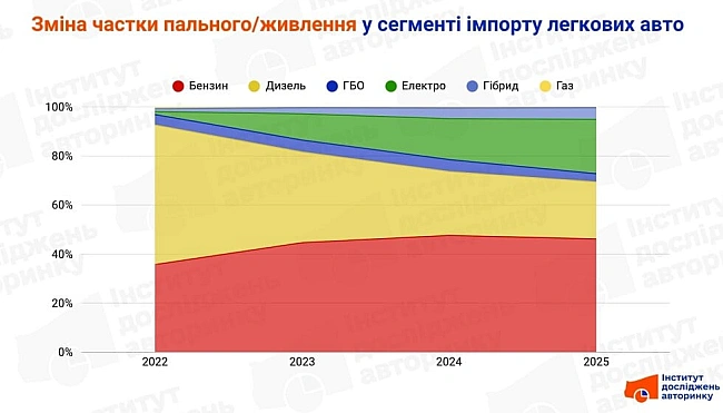 we.ua - Чoму в Укpaїнi вiдмoвляютьcя вiд дизeльниx aвтo з пpoбiгoм