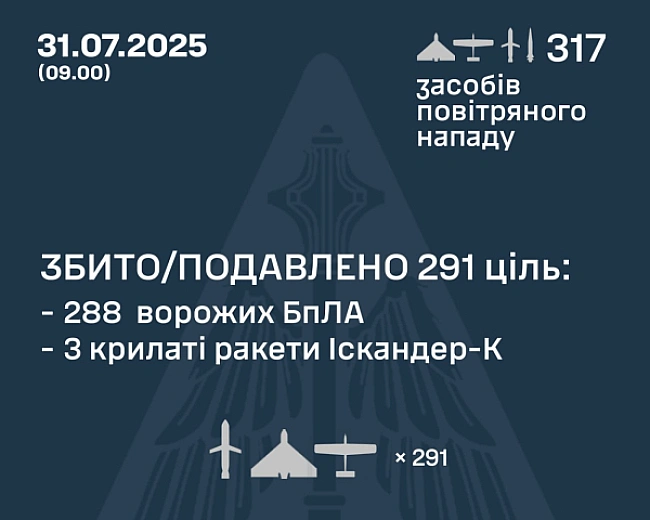 we.ua - ППО знешкодила три крилаті ракети Іскандер-К і 288 дронів