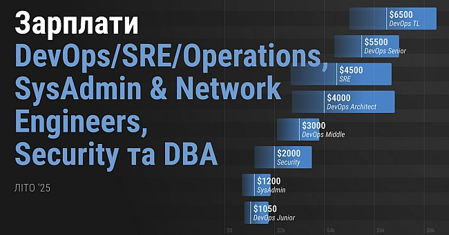 we.ua - Зарплати DеvОрs, SRЕ, Sесurіty, SysАdmіn та DВА — літо 2025