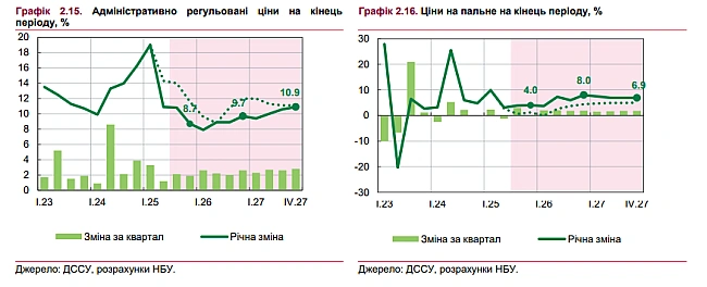 we.ua - Ціни зростатимуть швидше. Нацбанк погіршив прогноз щодо вартості пального – що каже експерт