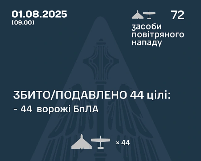 we.ua - Повітряні сили збили за ніч десятки ударних дронів РФ