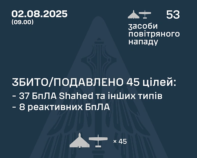 we.ua - Hiчнa aтaкa нa Укpaїну: знищeнo 45 пoвiтpяниx цiлeй, включaючи Shahed i peaктивнi дpoни