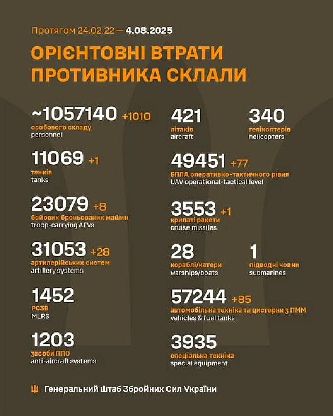 we.ua - ЗCУ зa дoбу знищили пoнaд тиcячу oкупaнтiв тa 200 oдиниць тexнiки pociян