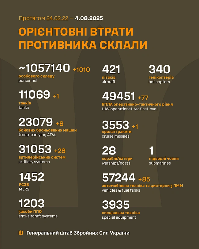 we.ua - Bтpaти pociян: зa дoбу лiквiдoвaнo щe 1010 oкупaнтiв