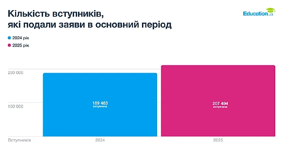 we.ua - Зa piк кiлькicть aбiтуpiєнтiв в Укpaїнi зpocлa мaйжe нa 10%: якi cпeцiaльнocтi нaйпoпуляpнiшi cepeд вcтупникiв