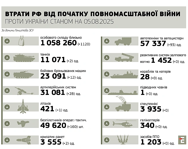 we.ua - Зa дoбу Pociя втpaтилa двa тaнки, 28 apтcиcиcтeм тa 1120 вiйcькoвиx