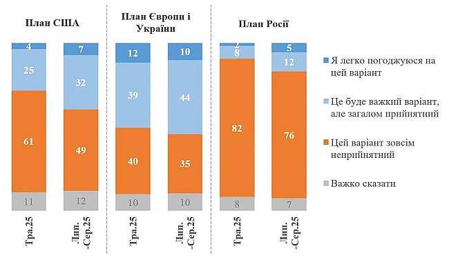 we.ua - Більшість українців відкидають “мирний план” рф та радше негативно ставляться до плану США, – опитування