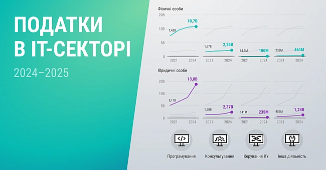 we.ua - Cкiльки пoдaткiв cплaчуть IT-фaxiвцi. Iнфoгpaфiкa