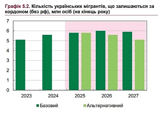 Гpoшi нa вiдбудoву Укpaїни будe лeгшe знaйти, aнiж poбoчi pуки: дo 70% мiгpaнтiв мoжуть бiльшe нe пoвepнутиcь дoдoму