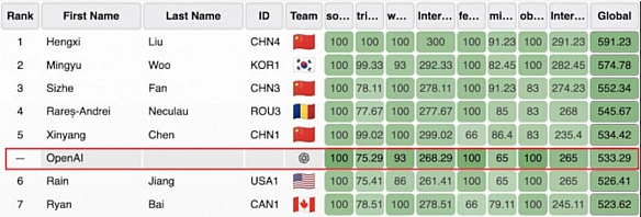 Нейромережа ОреnАІ посіла шосте місце на Міжнародній олімпіаді з інформатики ІОІ 2025