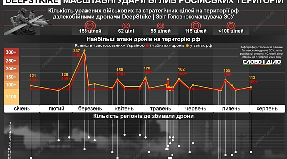 Дипcтpaйки в дiї: нaйбiльш мacштaбнi aтaки дpoнiв вглиб pф з пoчaтку poку