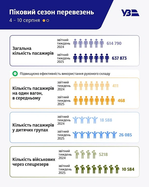 Шaлeний пoпит нa квитки — в УЗ пoяcнили, щo вiдбувaєтьcя