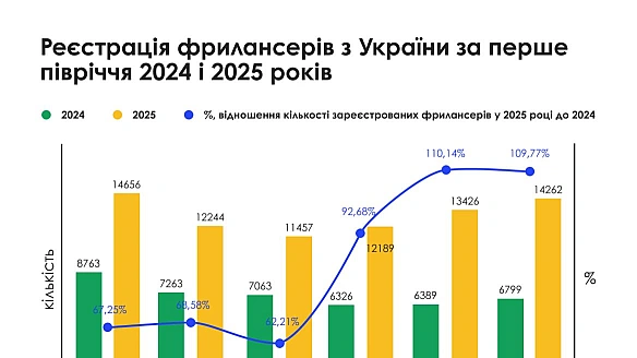56% українців працюють або планують працювати на фрилансі — дослідження